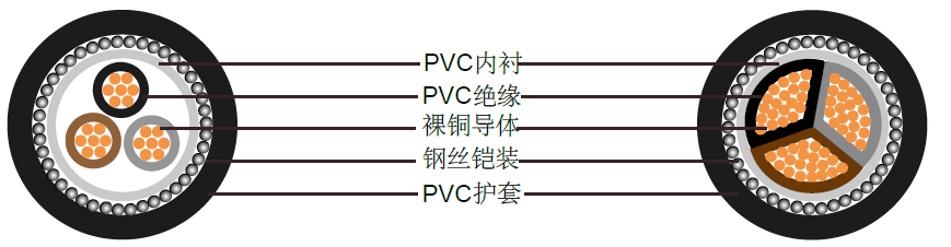 BS6346 PVC绝缘电缆, 600/1000V